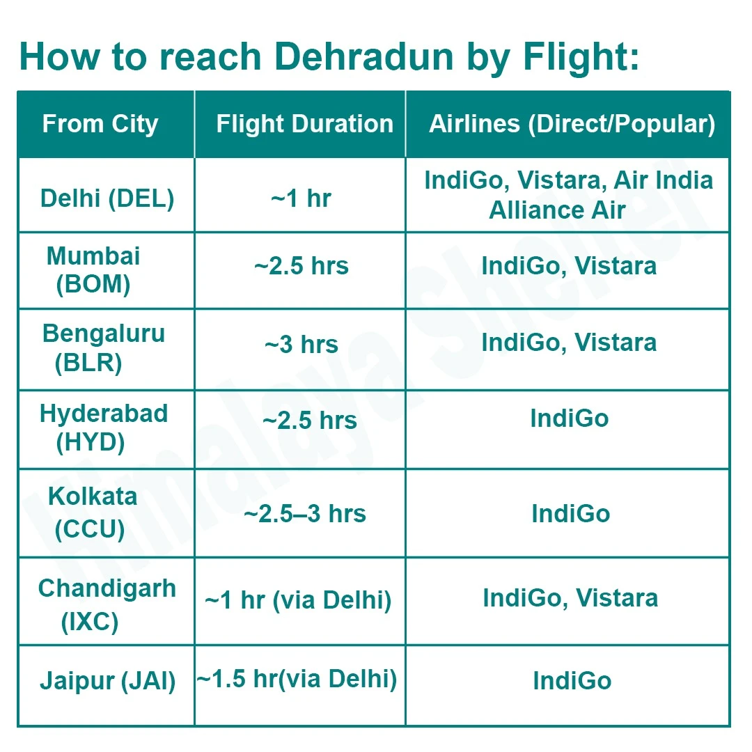 How to Reach Dehradun by Flight for Kartikswami temple and chopta