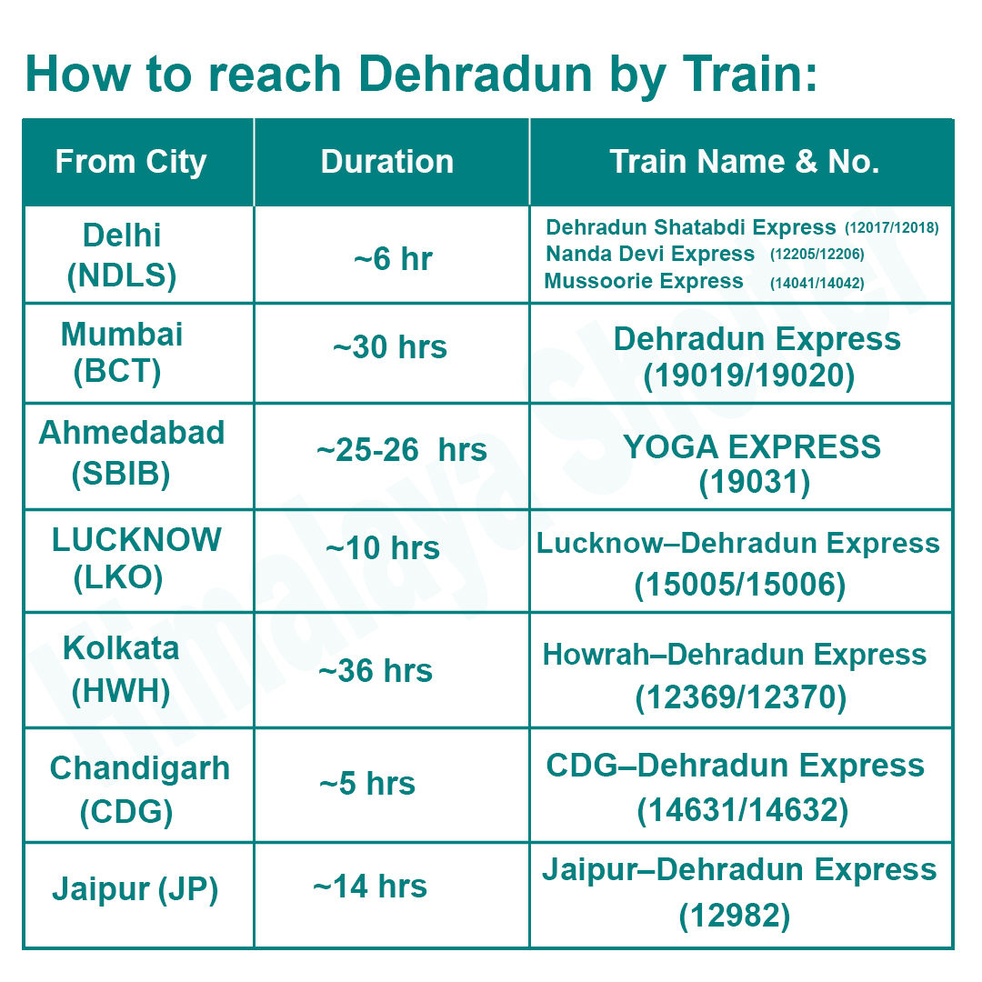 How to reach Dehradun by Train