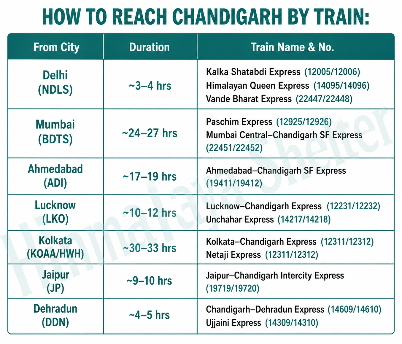 reach chandigarh by train