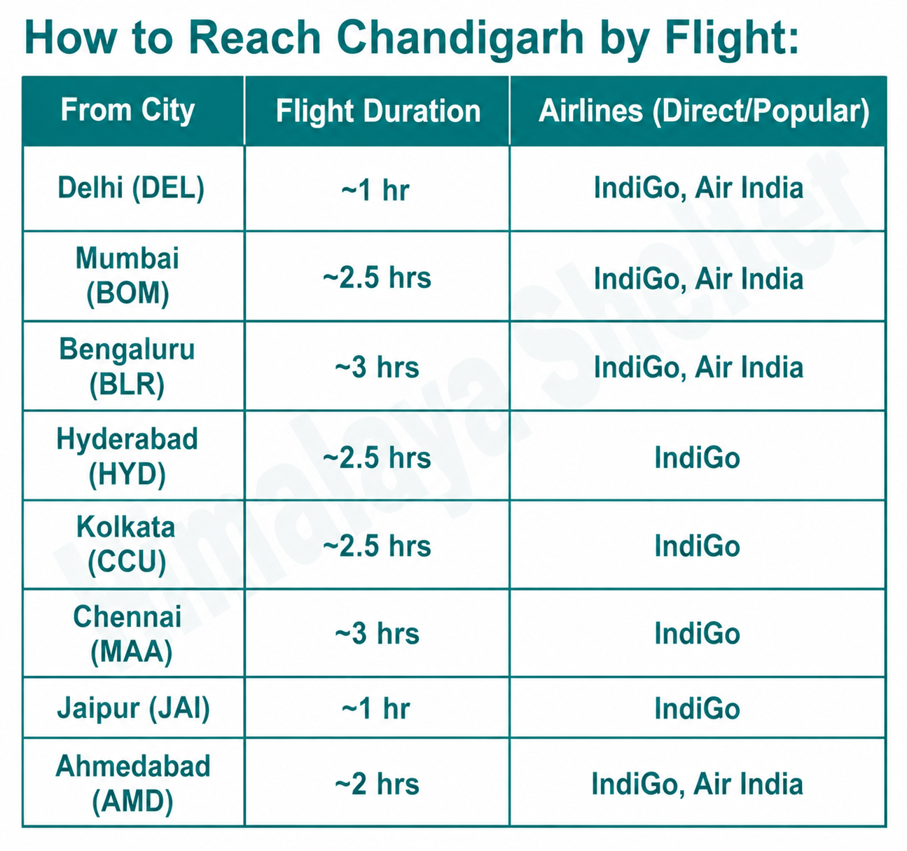 How to reach Chandigarh by Flight