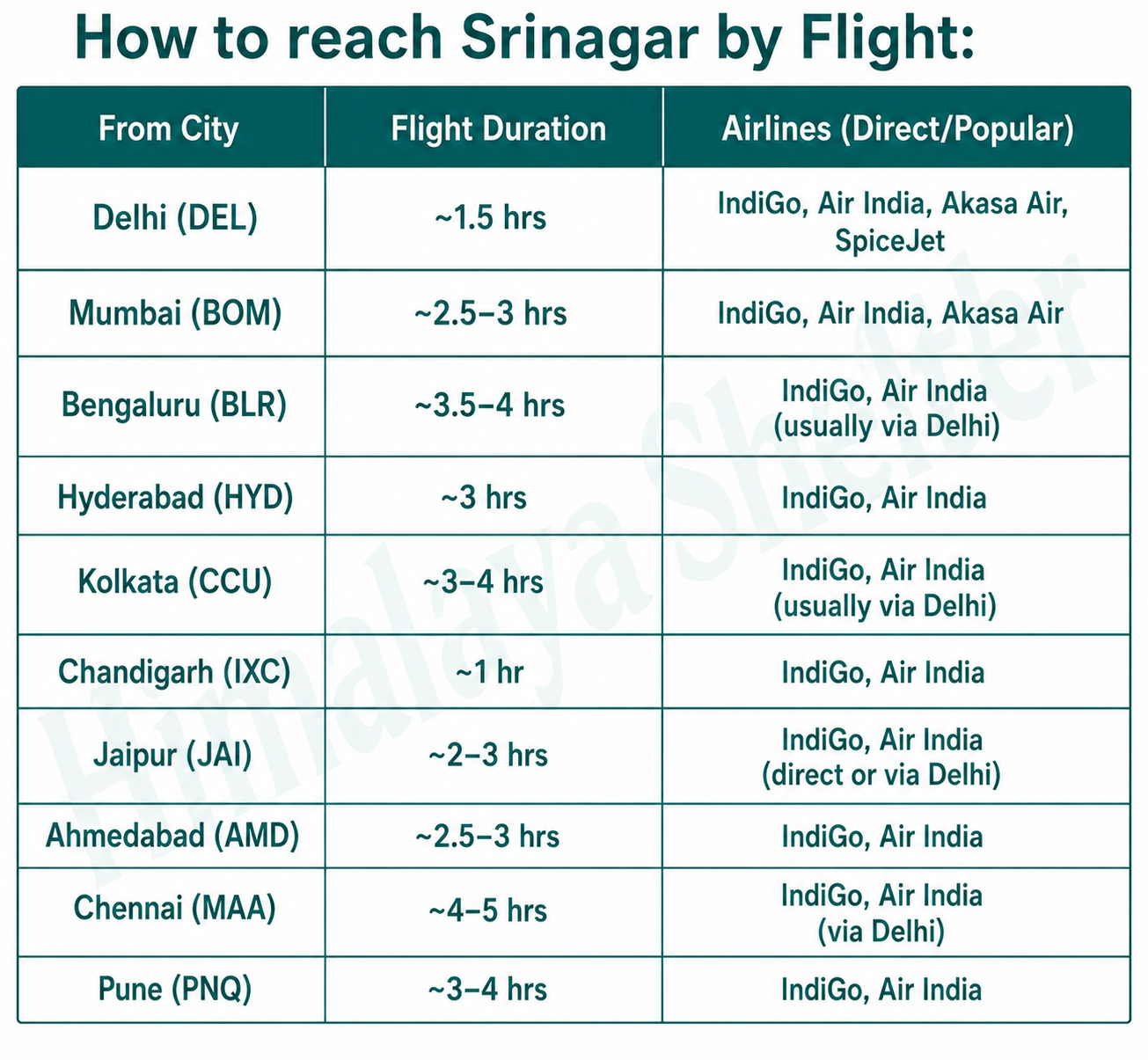 how to reach kashmir great lakes trek by flight