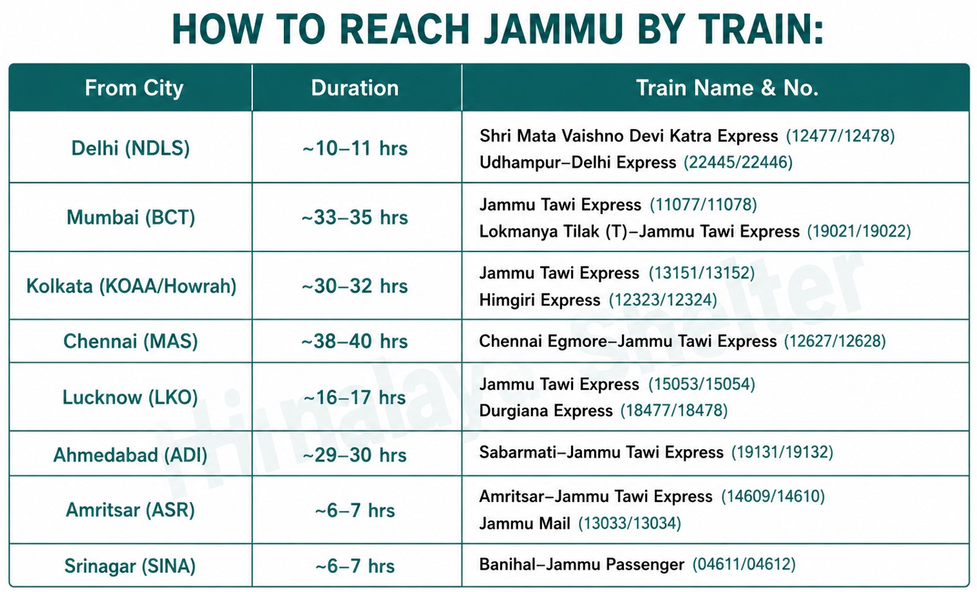 how to reach Jummu by Train