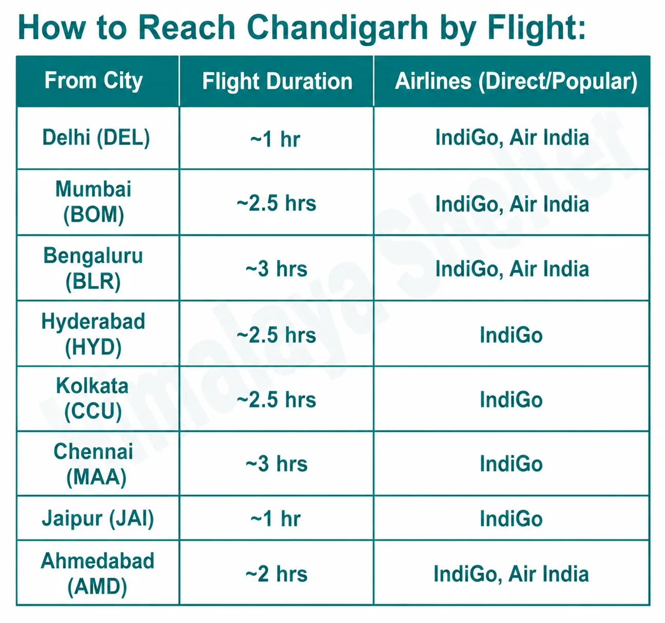 how to reach Chandigarh by flight